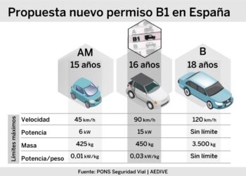 Carnet B1 en España: qué es, quién lo necesita y cómo obtenerlo