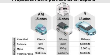 Carnet B1 en España: qué es, quién lo necesita y cómo obtenerlo