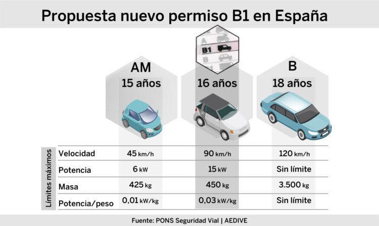 Carnet B1 en España: qué es, quién lo necesita y cómo obtenerlo