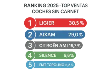 Coches sin carnet más vendidos 2025
