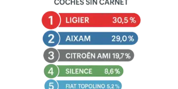 Coches sin carnet más vendidos 2025